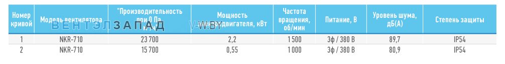 Рабочие параметры ABF NKR-710-2.2кВт