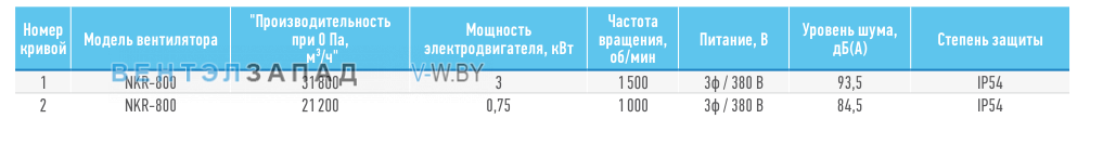Рабочие параметры ABF NKR-800-075кВт