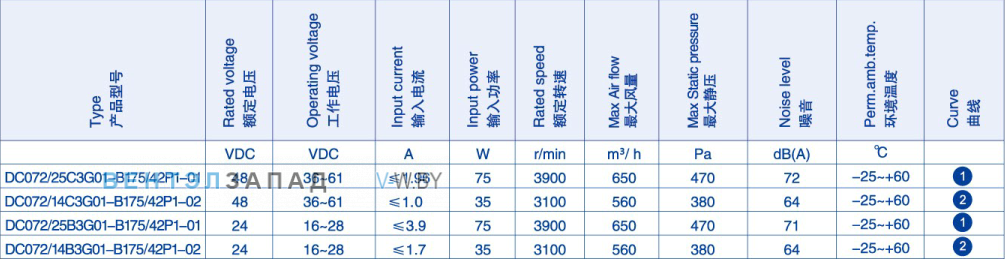 Производительность Weiguang DC072-14C3G01-B175-42P1-02