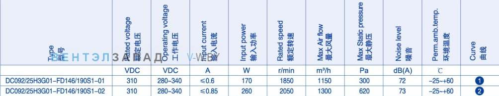 Производительность Weiguang DC092-25H3G01-FD146-190S1-01