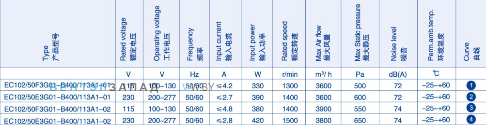 Производительность Weiguang EC102-50E3G01-B400-113A1-01