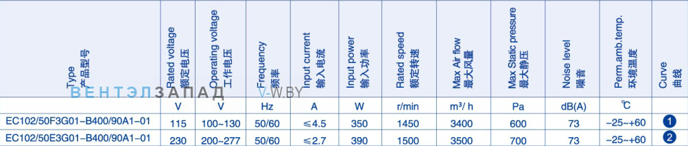 Производительность Weiguang EC102-50F3G01-B400-90A1-01