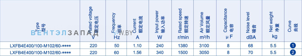 Производительность Weiguang LXFB4E400-100-M102-60 220V