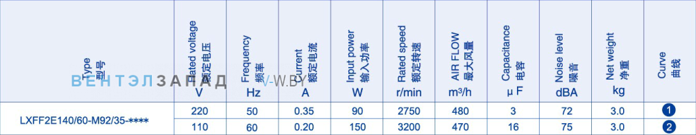 Производительность Weiguang LXFF2E140-60-M92-35 110V