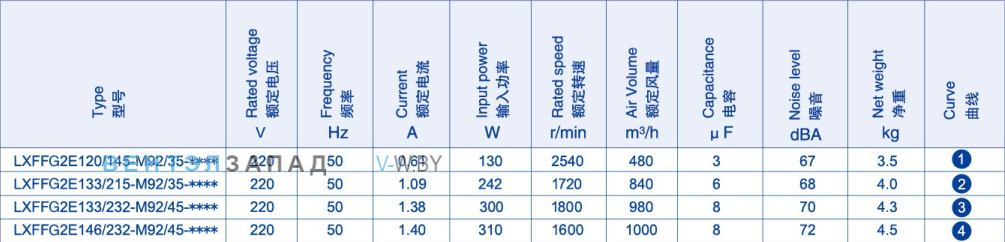 Производительность Weiguang LXFFG2E146-232-M92-45