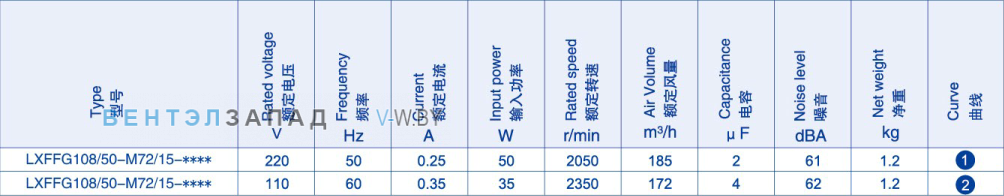 Производительность Weiguang LXFFG108-50-M72-15 110V