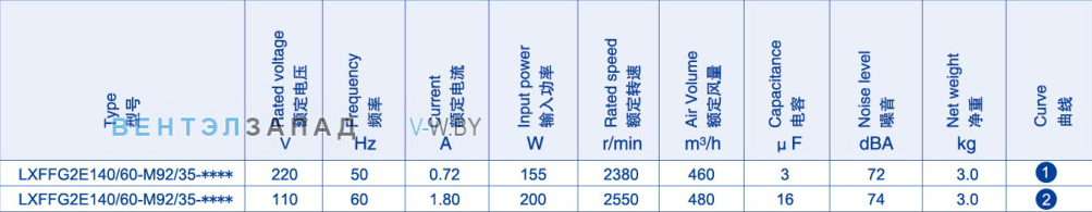 Производительность Weiguang LXFFG2E140-60-M92-35 110V