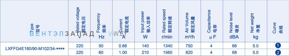 Производительность Weiguang LXFFG4E180-90-M102-34 220V