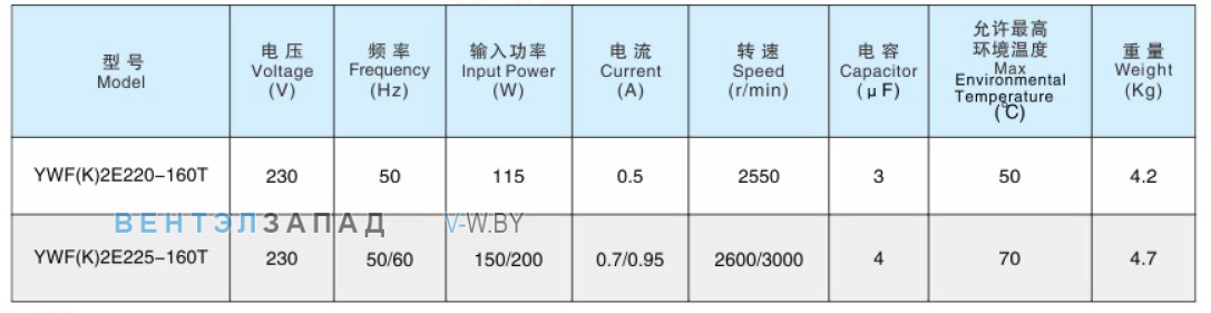 Рабочие параметры Sanmu YWF(K)2E220-160T