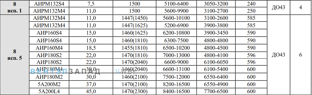 Рабочие параметры ВР 132-30 8.0 исполнение 1