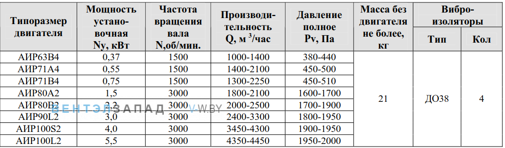 Рабочие параметры ВР 280-46 2.5 исполнение 1