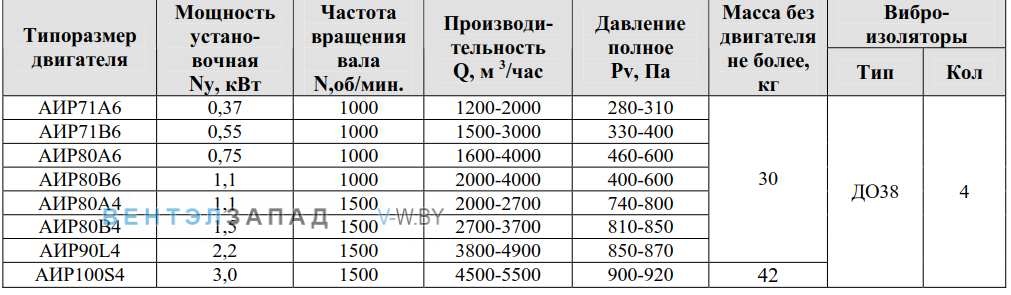 Рабочие параметры ВР 280-46 3.15 исполнение 1