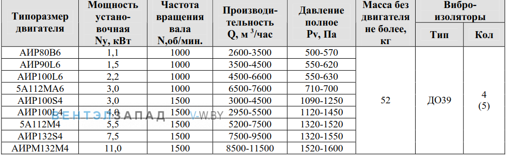 Рабочие параметры ВР 280-46 4.0 исполнение 1