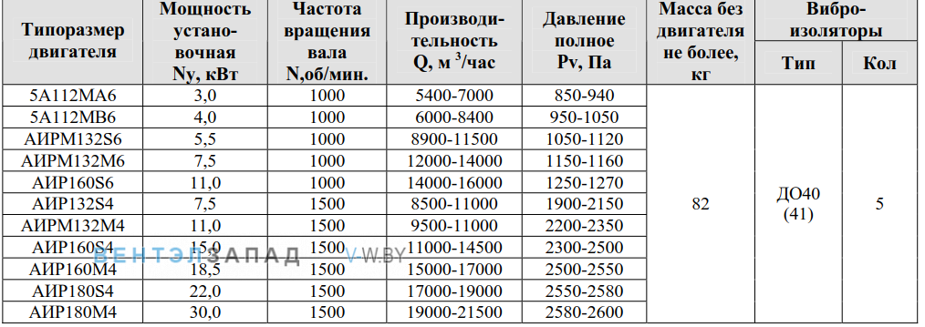 Рабочие параметры ВР 280-46 5.0 исполнение 1
