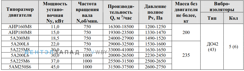 Рабочие параметры ВР 280-46 8.0 исполнение 1