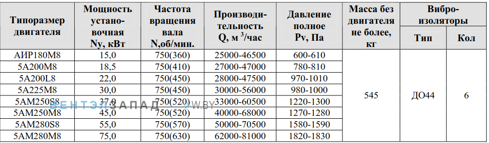 Рабочие параметры ВР 280-46 10.0 исполнение 5
