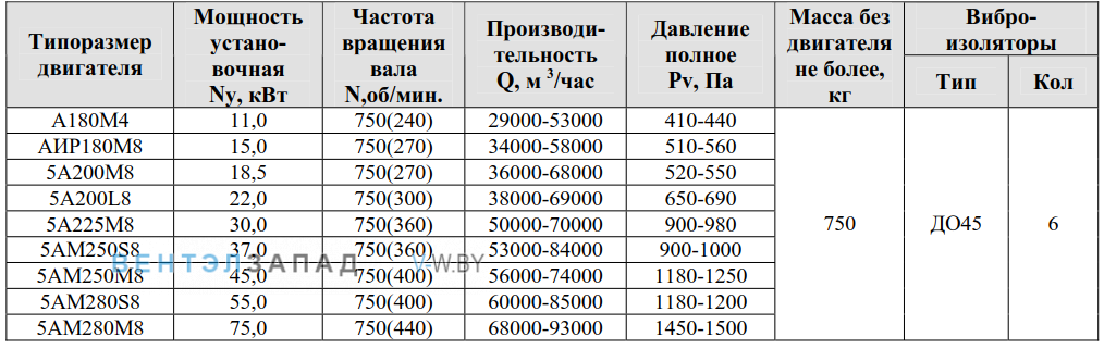 Рабочие параметры ВР 280-46 12.5 исполнение 5