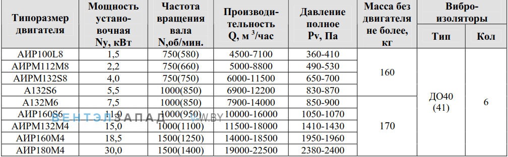 Рабочие параметры ВР 280-46 5.0 исполнение 5