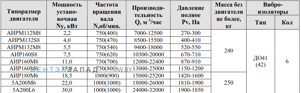 Рабочие параметры ВР 280-46 6.3 исполнение 5