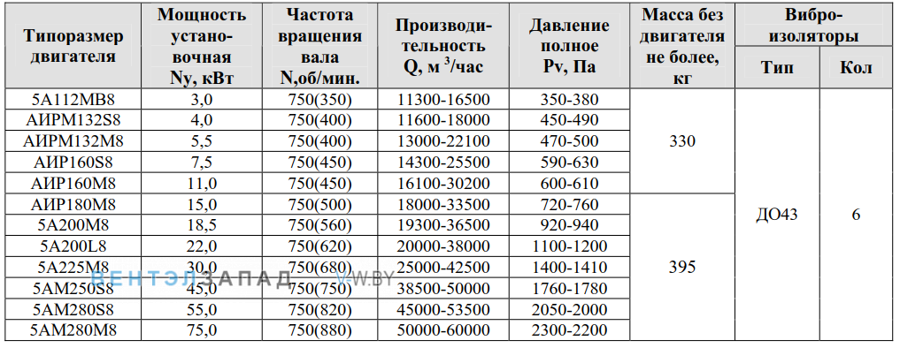 Рабочие параметры ВР 280-46 8.0 исполнение 5