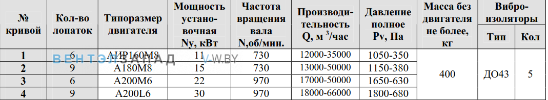 Рабочие параметры ВР 80-75-6 11.2 исполнение 1