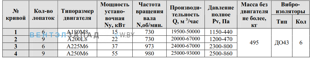 Рабочие параметры ВР 80-75-6 12.5 исполнение 1