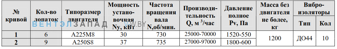 Рабочие параметры ВР 80-75-6 14 исполнение 1