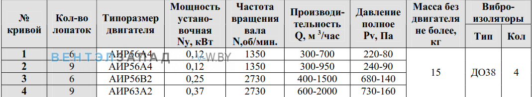 Рабочие параметры ВР 80-75-9 2.5 исполнение 1