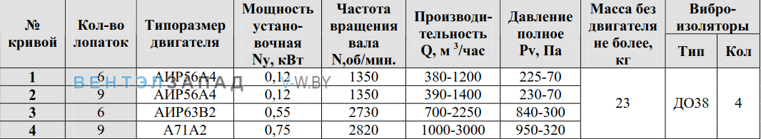 Рабочие параметры ВР 80-75-9 2.8 исполнение 1
