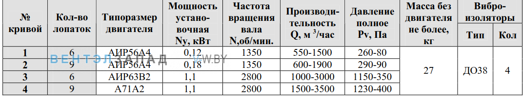 Рабочие параметры ВР 80-75-9 3.15 исполнение 1