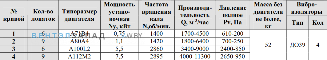 Рабочие параметры ВР 80-75-9 4.5 исполнение 1