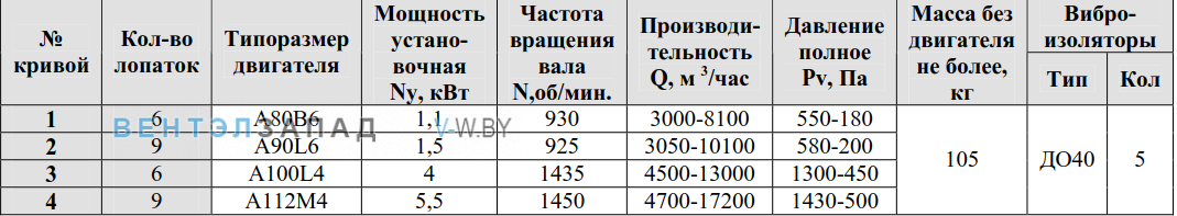 Рабочие параметры ВР 80-75-6 6.3 исполнение 1