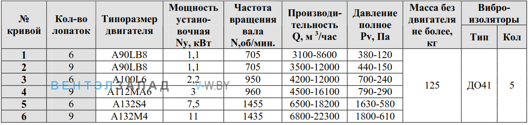 Рабочие параметры ВР 80-75-6 7.1 исполнение 1