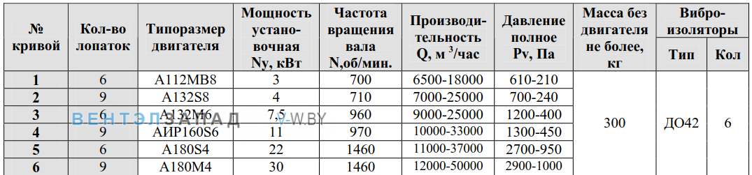 Рабочие параметры ВР 80-75-6 9 исполнение 1