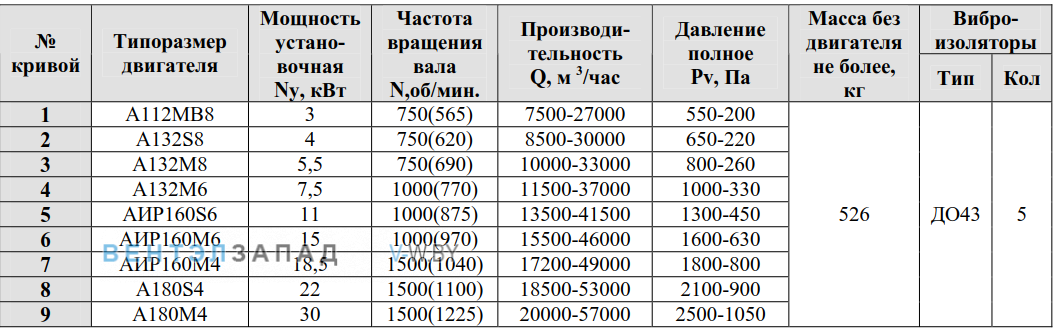 Рабочие параметры ВР 80-75-9 10 исполнение 5