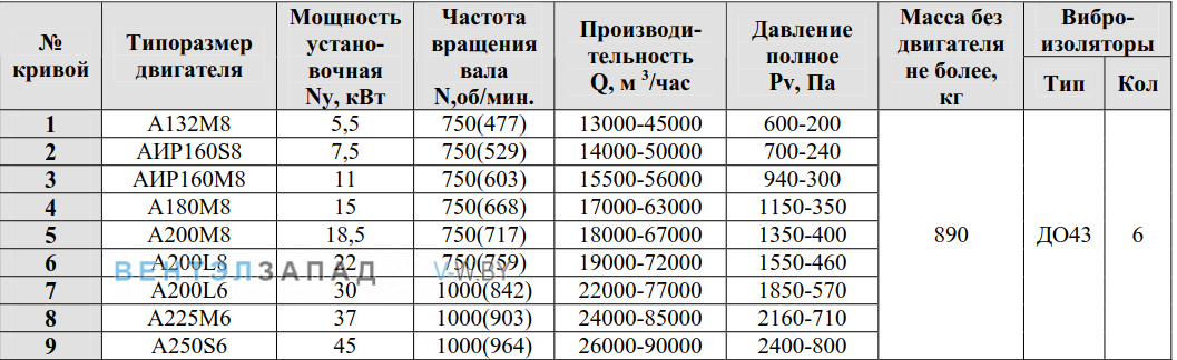 Рабочие параметры ВР 80-75-9 12.5 исполнение 5