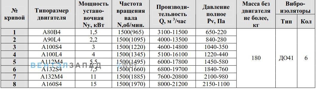 Рабочие параметры ВР 80-75-9 6.3 исполнение 5