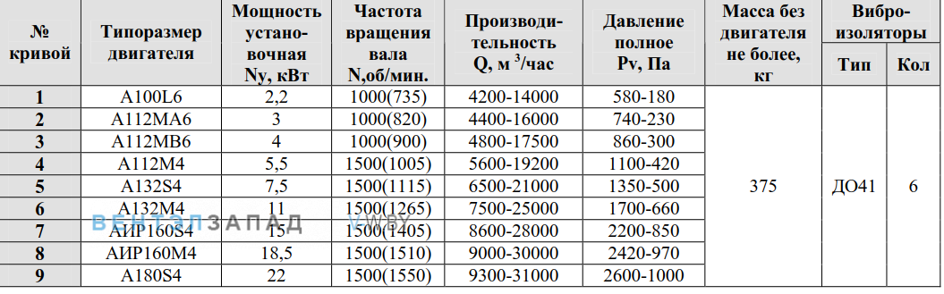 Рабочие параметры ВР 80-75-9 8 исполнение 5