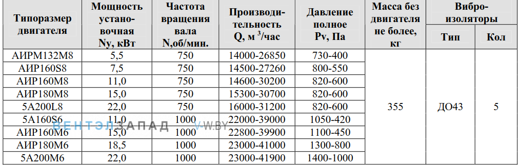 Рабочие параметры ВР 80-75 10 исполнение 1