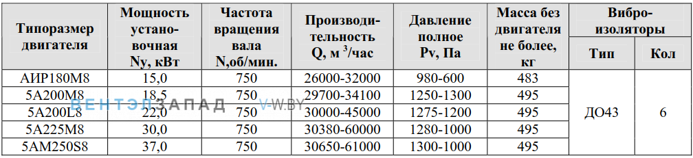 Рабочие параметры ВР 80-75 12.5 исполнение 1