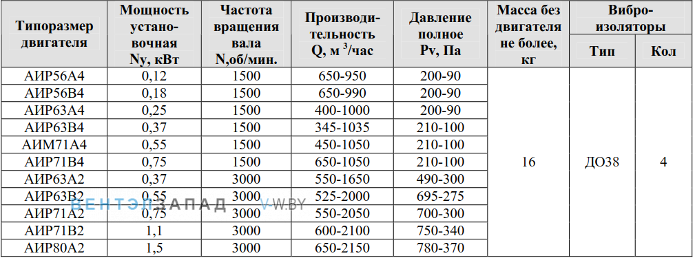 Рабочие параметры ВР 80-75 2.5 исполнение 1