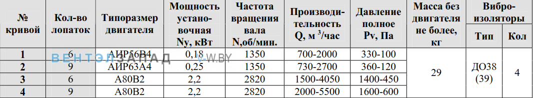 Рабочие параметры ВР 80-75-6 3.55 исполнение 1