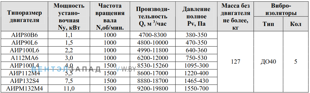 Рабочие параметры ВР 80-75 6.3 исполнение 1