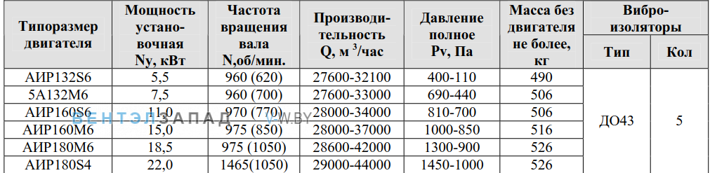 Рабочие параметры ВР 80-75 10 исполнение 5.1