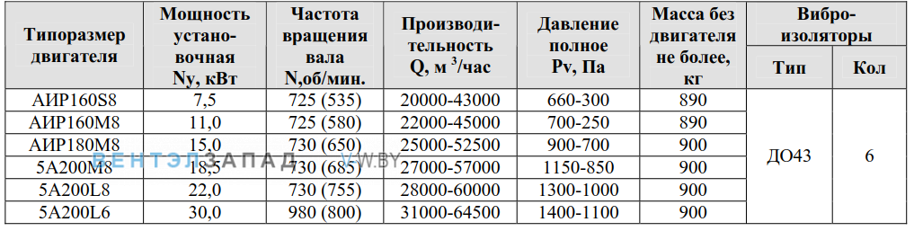 Рабочие параметры ВР 80-75 12.5 исполнение 5.1