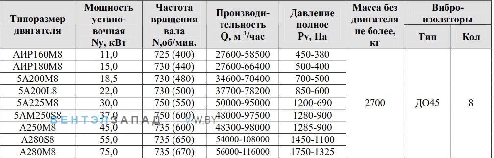 Рабочие параметры ВР 80-75 16 исполнение 5.1