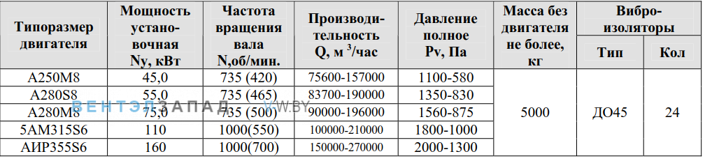 Рабочие параметры ВР 80-75 20 исполнение 5.1