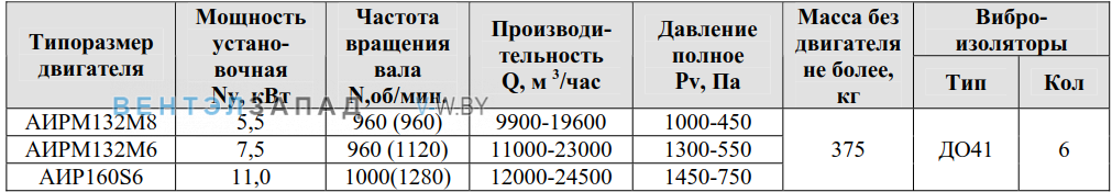 Рабочие параметры ВР 80-75 8 исполнение 5.2