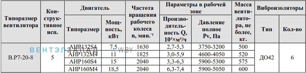 Рабочие параметры ВР 7-20-8 исполнение 5