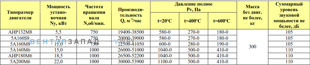 Рабочие параметры ВКР 10.0 ДУ радиальный крышный